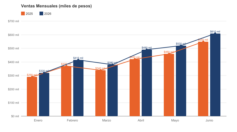 Gráfica de barras agrupadas generada con LunaSVG